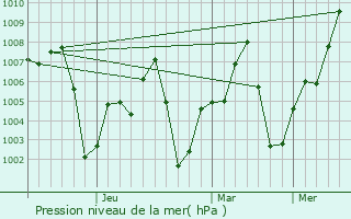 Graphe de la pression atmosphrique prvue pour Dikhil