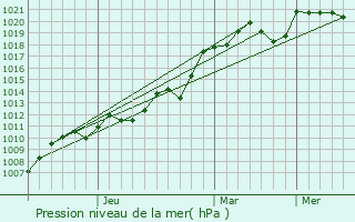 Graphe de la pression atmosphrique prvue pour Shamakhi
