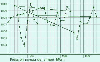 Graphe de la pression atmosphrique prvue pour Disa