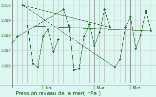 Graphe de la pression atmosphrique prvue pour Mayiladuthurai