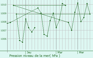 Graphe de la pression atmosphrique prvue pour Dharmadam