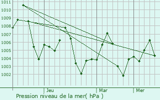 Graphe de la pression atmosphrique prvue pour Gopalganj
