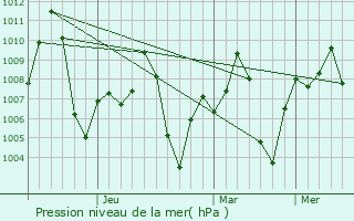 Graphe de la pression atmosphrique prvue pour Koppal