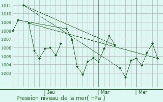 Graphe de la pression atmosphrique prvue pour Belsand