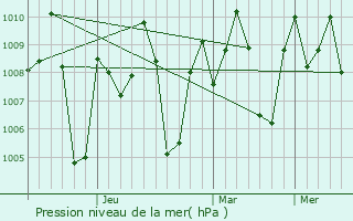 Graphe de la pression atmosphrique prvue pour Ponnampet