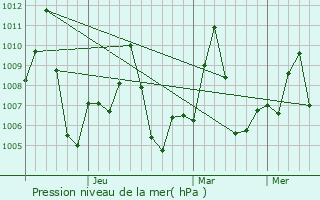 Graphe de la pression atmosphrique prvue pour Chapar