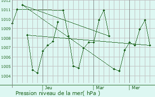 Graphe de la pression atmosphrique prvue pour Moranha