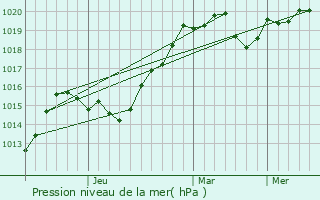Graphe de la pression atmosphrique prvue pour Sovetskaya