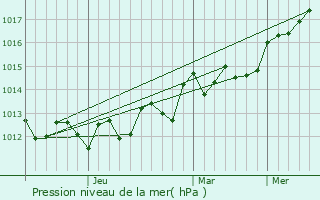 Graphe de la pression atmosphrique prvue pour Habboch