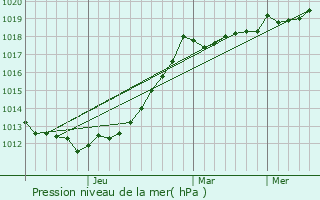 Graphe de la pression atmosphrique prvue pour Verkhnebakanskiy