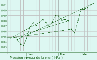 Graphe de la pression atmosphrique prvue pour Duragan