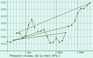 Graphe de la pression atmosphrique prvue pour Kouflia