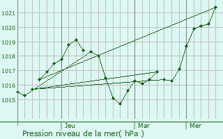 Graphe de la pression atmosphrique prvue pour Bursa