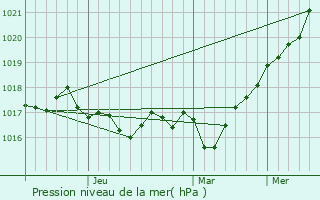 Graphe de la pression atmosphrique prvue pour Chornomors