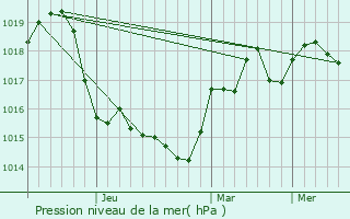 Graphe de la pression atmosphrique prvue pour Bocsa