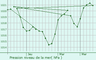 Graphe de la pression atmosphrique prvue pour Zlatna