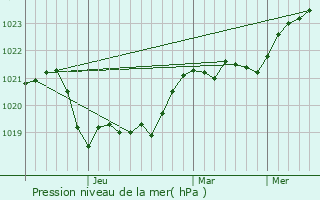 Graphe de la pression atmosphrique prvue pour Cocieri
