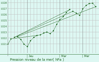 Graphe de la pression atmosphrique prvue pour Oktyabr