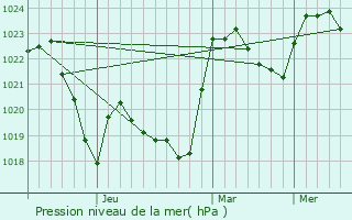 Graphe de la pression atmosphrique prvue pour Agas