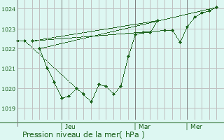 Graphe de la pression atmosphrique prvue pour Zastavna