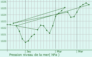 Graphe de la pression atmosphrique prvue pour Kamin