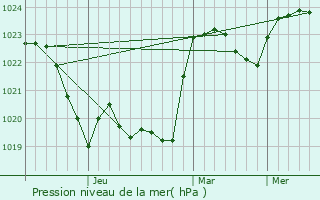 Graphe de la pression atmosphrique prvue pour Slatina