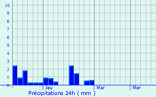 Graphique des précipitations prvues pour Shamakhi