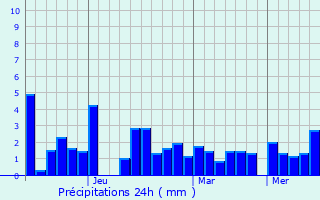 Graphique des précipitations prvues pour Ponnampet