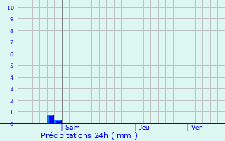 Graphique des précipitations prvues pour Jumla