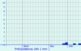 Graphique des précipitations prvues pour Yemanzhelinsk