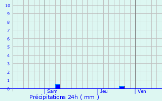 Graphique des précipitations prvues pour Miadanandriana