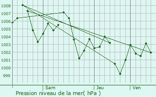 Graphe de la pression atmosphrique prvue pour Pir jo Goth