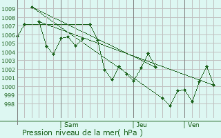 Graphe de la pression atmosphrique prvue pour Samastipur