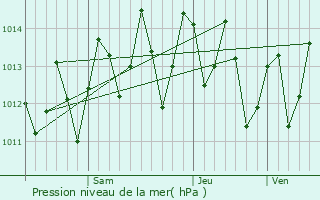 Graphe de la pression atmosphrique prvue pour Dembeni