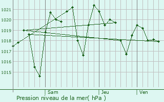 Graphe de la pression atmosphrique prvue pour Miadanandriana