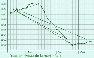 Graphe de la pression atmosphrique prvue pour Yemanzhelinsk