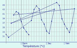 Graphique des tempratures prvues pour Samastipur