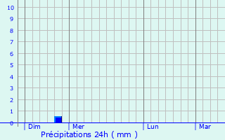 Graphique des précipitations prvues pour Tulln
