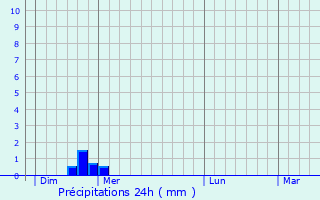 Graphique des précipitations prvues pour Vrble