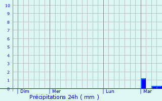Graphique des précipitations prvues pour Torre del Lago Puccini