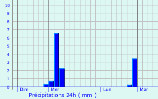 Graphique des précipitations prvues pour Herent