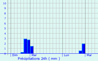 Graphique des précipitations prvues pour Landivisiau