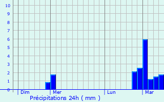 Graphique des précipitations prvues pour Borgonovo Val Tidone