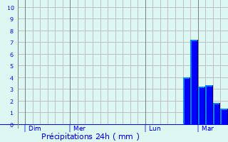 Graphique des précipitations prvues pour Saint-Paulet-de-Caisson