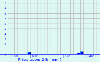 Graphique des précipitations prvues pour Sylvans