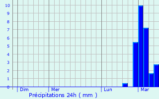 Graphique des précipitations prvues pour Beutin