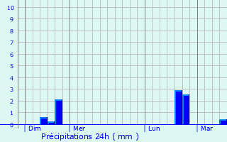 Graphique des précipitations prvues pour Fameck