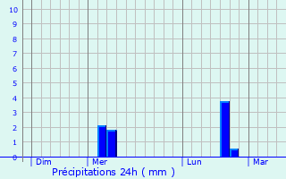 Graphique des précipitations prvues pour Linselles