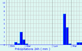 Graphique des précipitations prvues pour Pfaffenthal