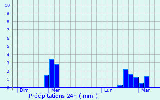 Graphique des précipitations prvues pour Saint-Dizier